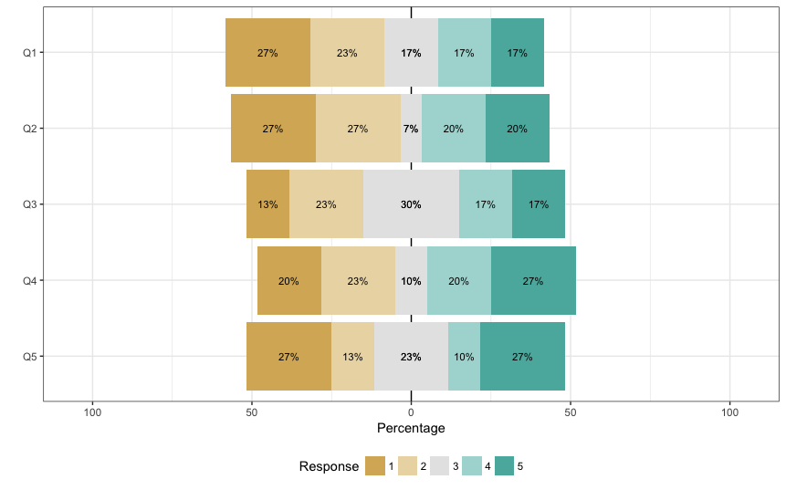 リッカートスケールで得たアンケート データの視覚化 Likert Package その１ 森田研究室
